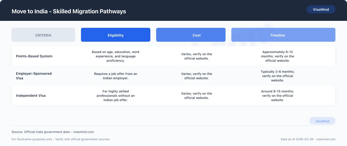 Move to India - Skilled Migration Pathways comparison