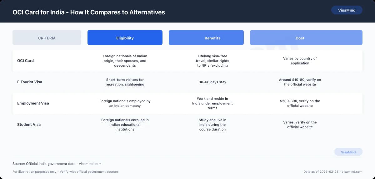 OCI Card for India - How It Compares to Alternatives comparison