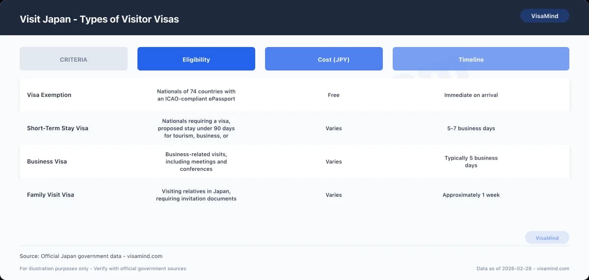 Visit Japan - Types of Visitor Visas comparison