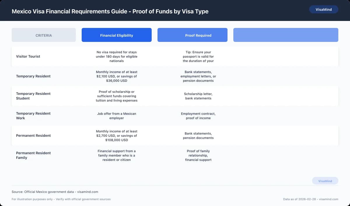 Mexico Visa Financial Requirements Guide - Proof of Funds by Visa Type comparison