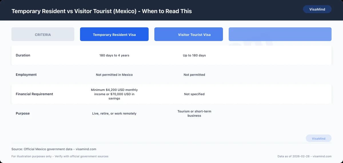 Temporary Resident vs Visitor Tourist (Mexico) - When to Read This comparison