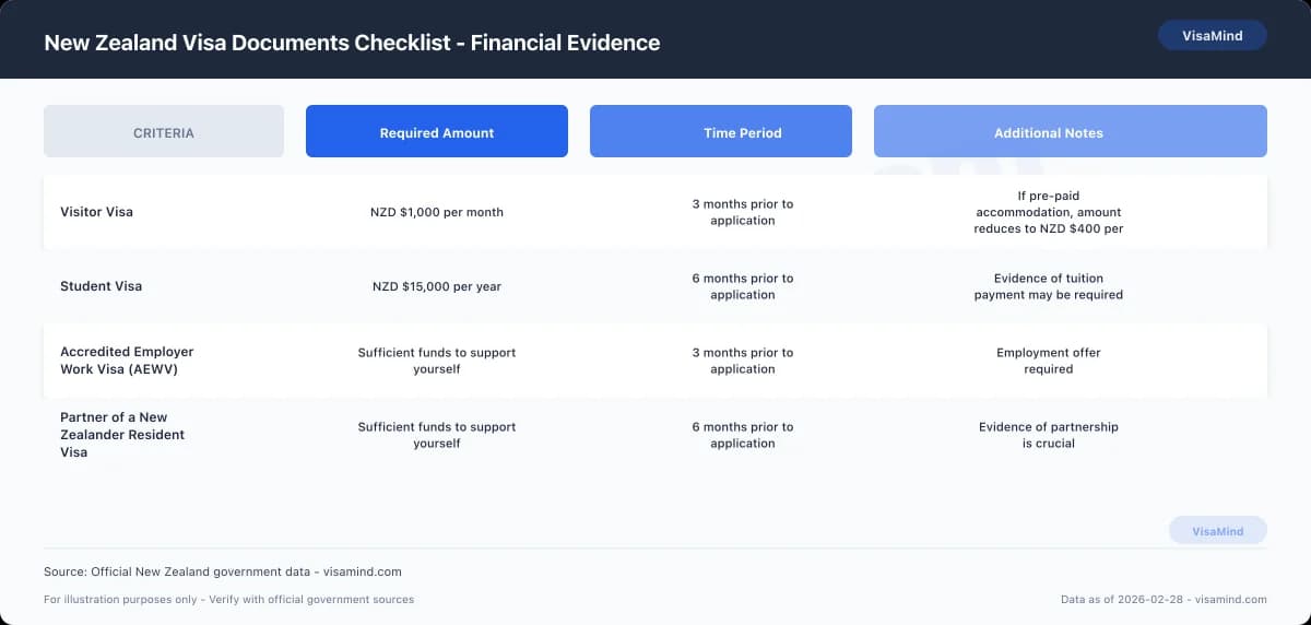 New Zealand Visa Documents Checklist - Financial Evidence comparison