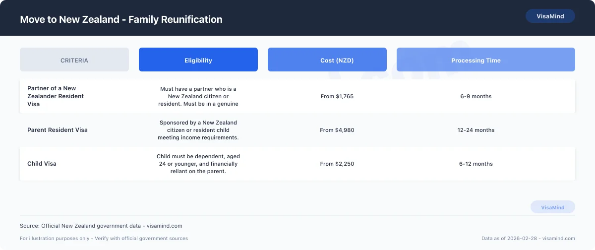 Move to New Zealand - Family Reunification comparison
