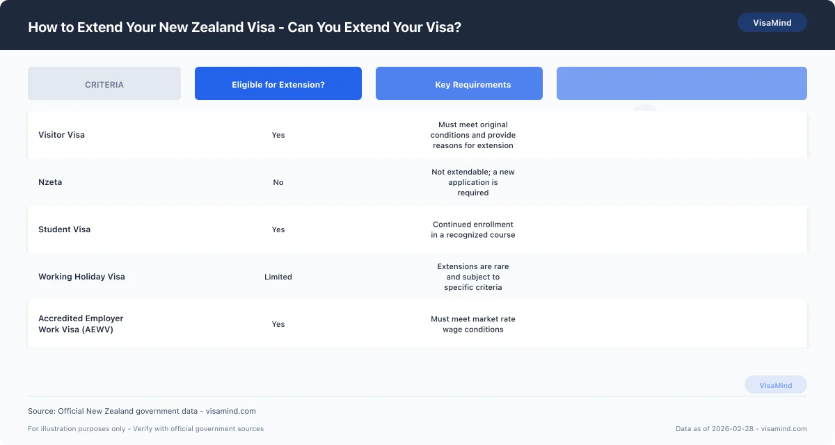 How to Extend Your New Zealand Visa - Can You Extend Your Visa? comparison