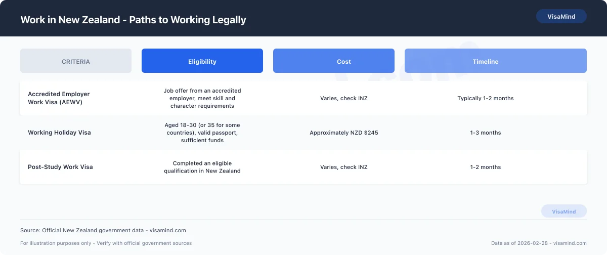 Work in New Zealand - Paths to Working Legally comparison