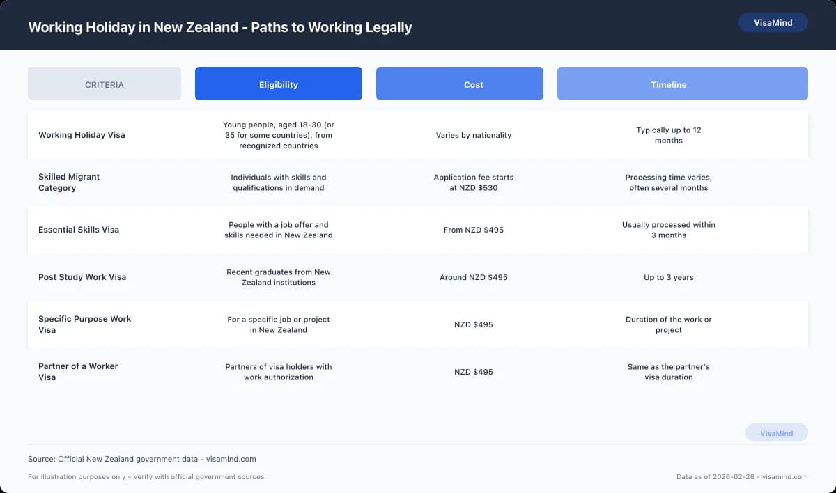 Working Holiday in New Zealand - Paths to Working Legally comparison