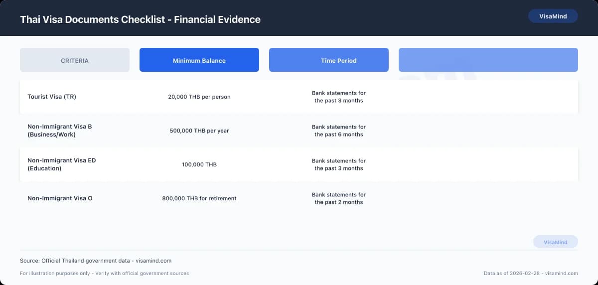 Thai Visa Documents Checklist - Financial Evidence comparison