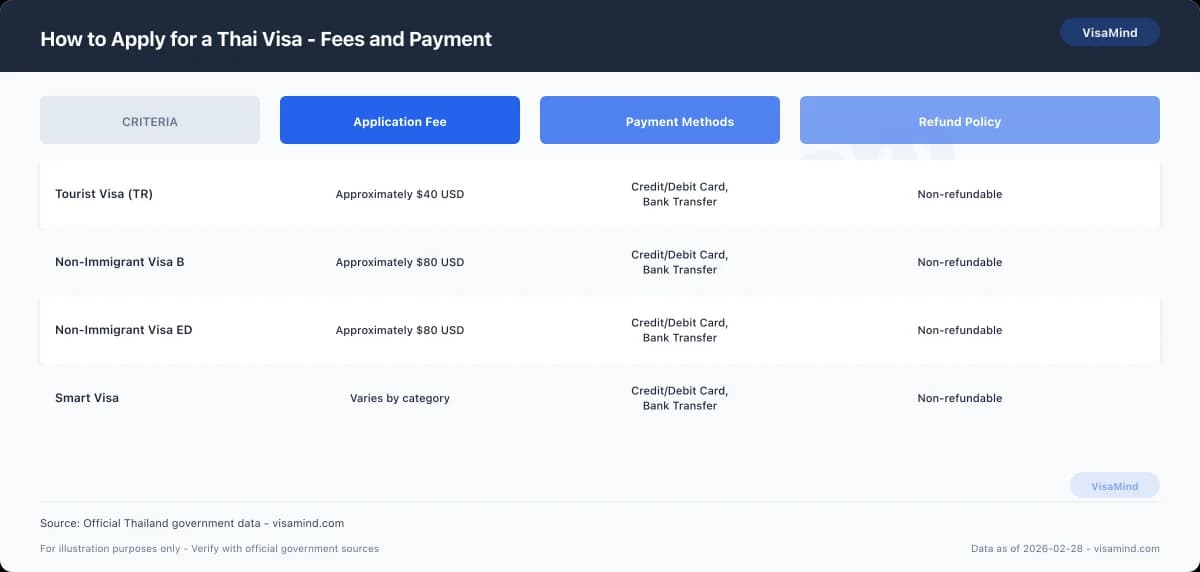 How to Apply for a Thai Visa - Fees and Payment comparison