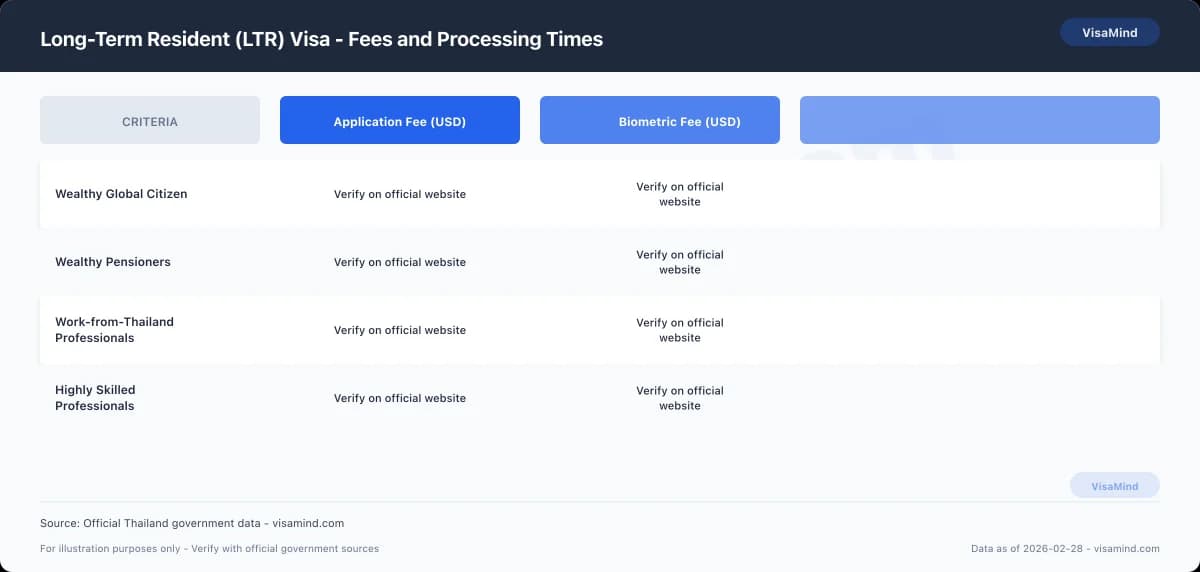 Long-Term Resident (LTR) Visa - Fees and Processing Times comparison