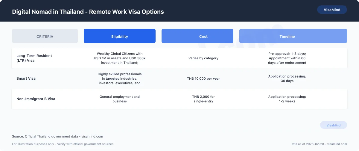 Digital Nomad in Thailand - Remote Work Visa Options comparison