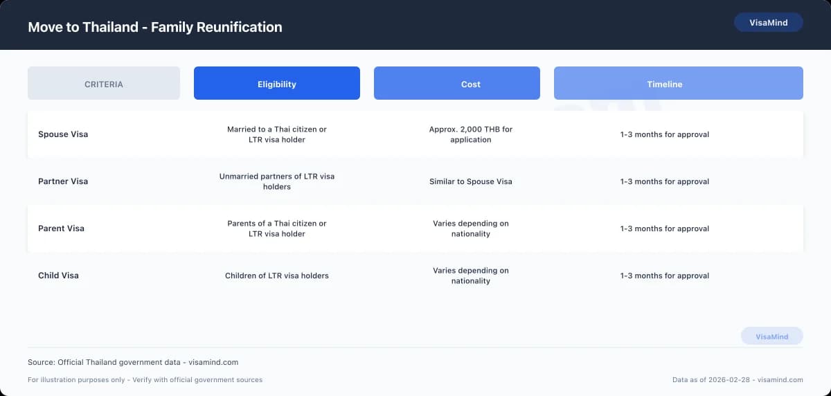 Move to Thailand - Family Reunification comparison