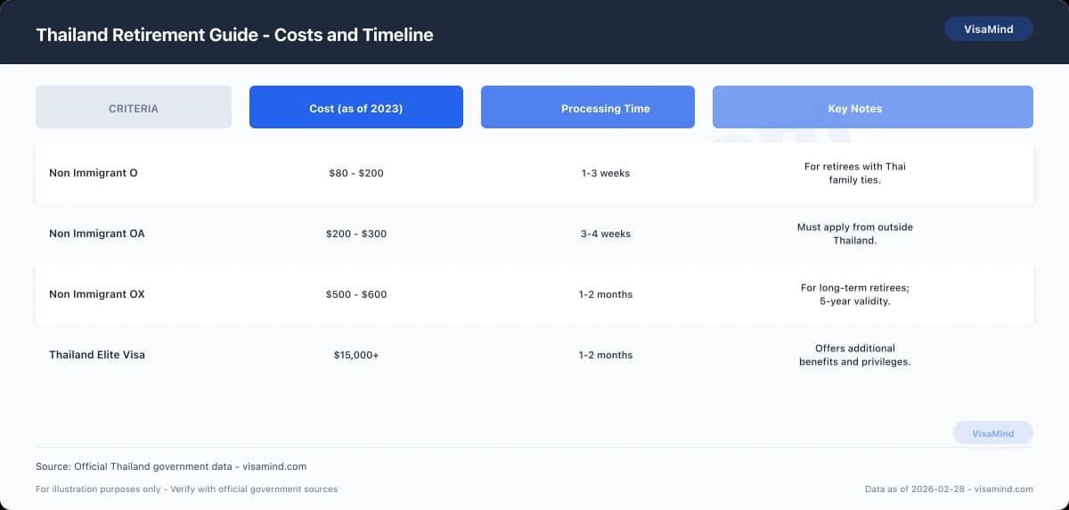 Thailand Retirement Guide - Costs and Timeline comparison
