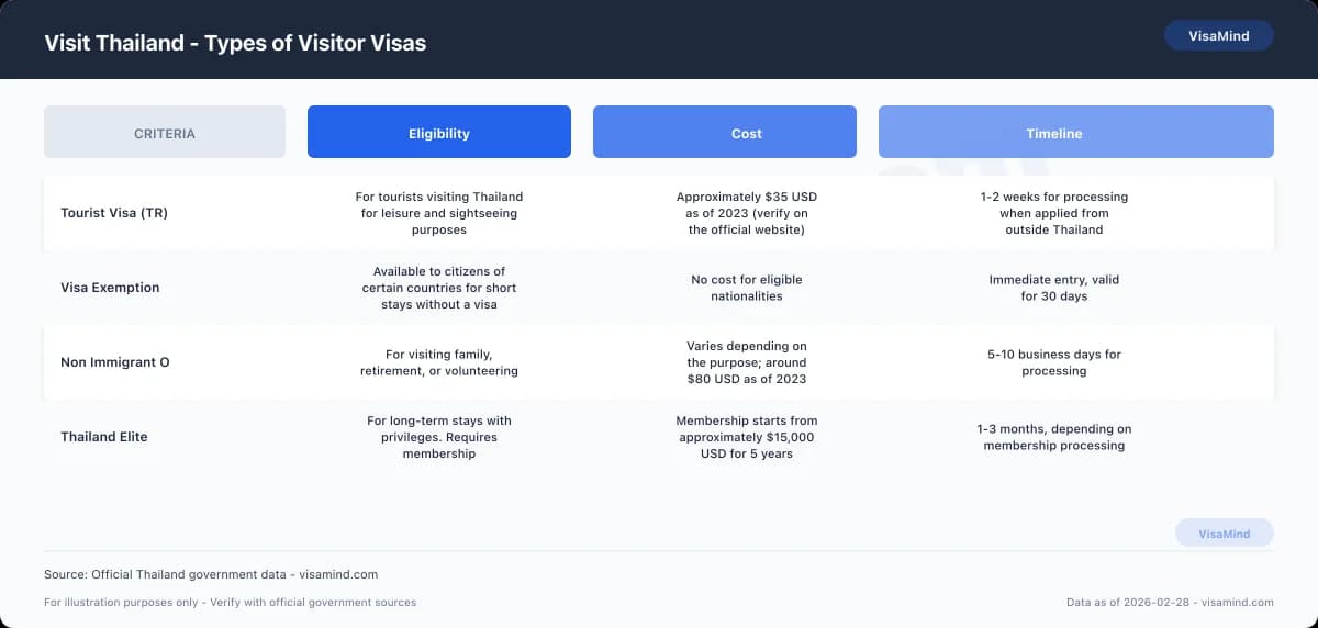 Visit Thailand - Types of Visitor Visas comparison
