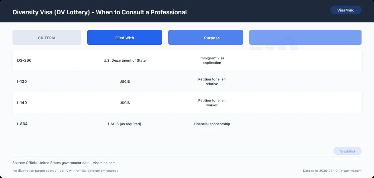 Diversity Visa (DV Lottery) - When to Consult a Professional comparison