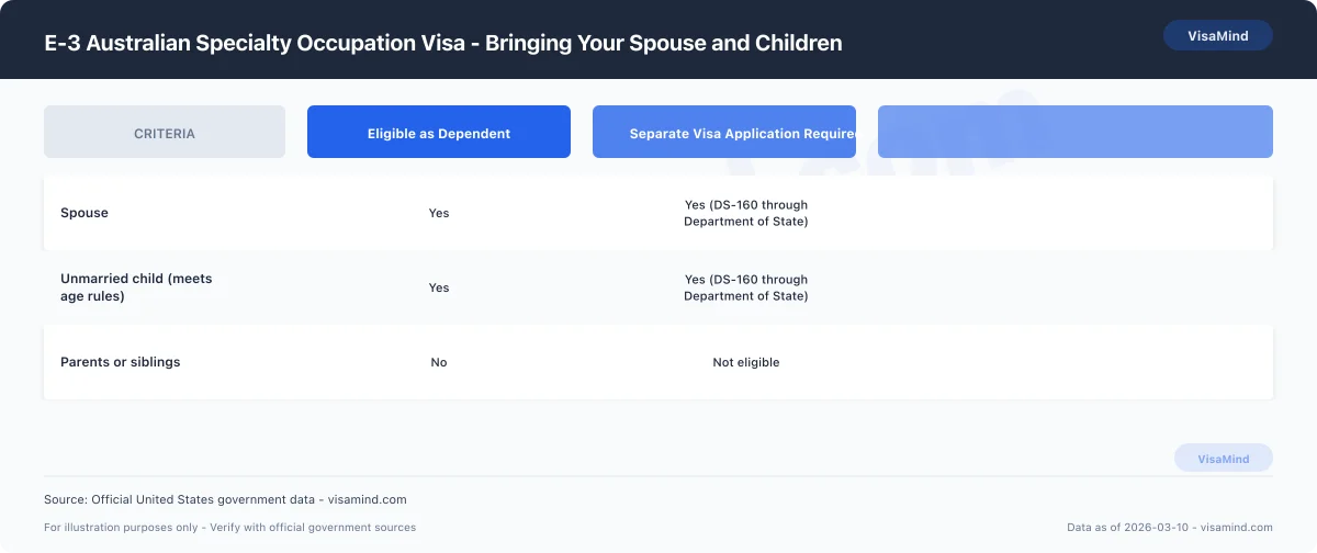 E-3 Australian Specialty Occupation Visa - Bringing Your Spouse and Children comparison