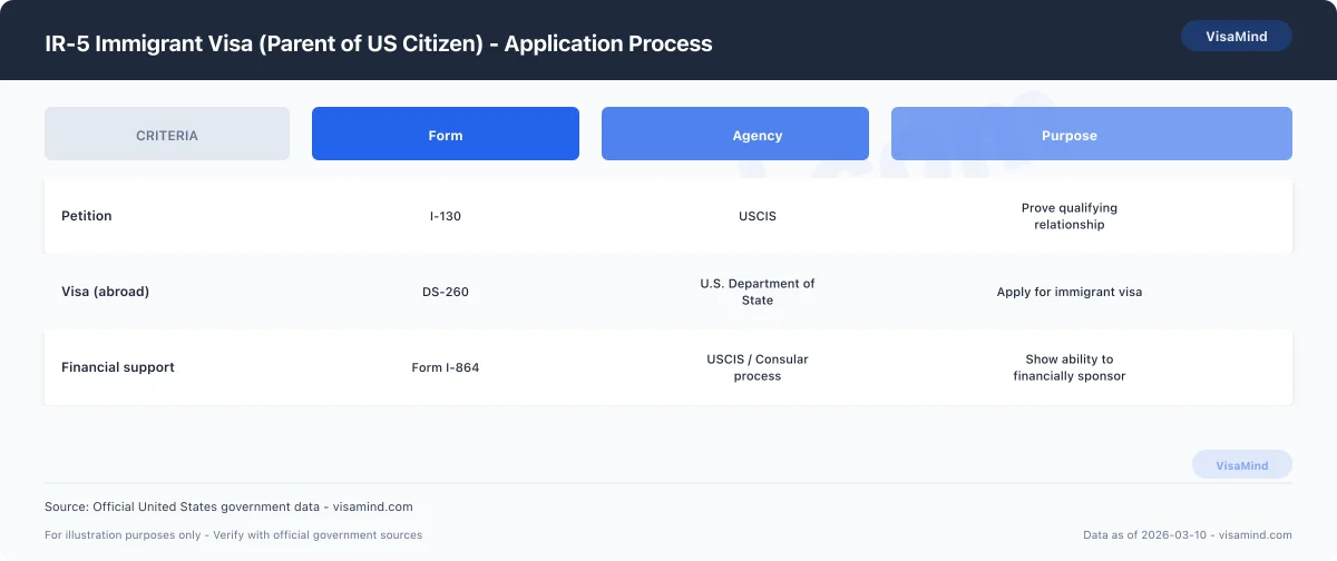 IR-5 Immigrant Visa (Parent of US Citizen) - Application Process comparison