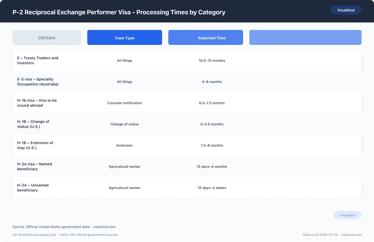 P-2 Reciprocal Exchange Performer Visa - Processing Times by Category comparison