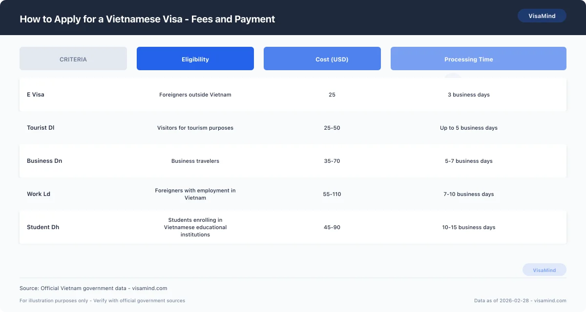 How to Apply for a Vietnamese Visa - Fees and Payment comparison
