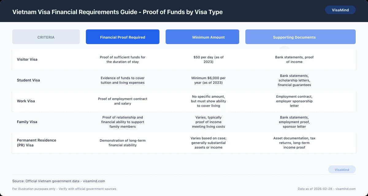Vietnam Visa Financial Requirements Guide - Proof of Funds by Visa Type comparison