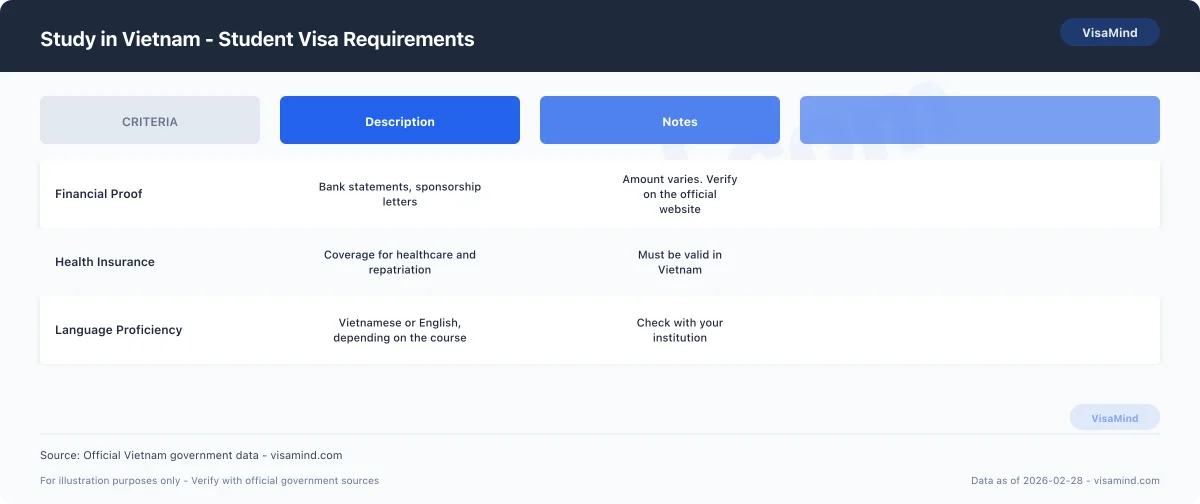 Study in Vietnam - Student Visa Requirements comparison